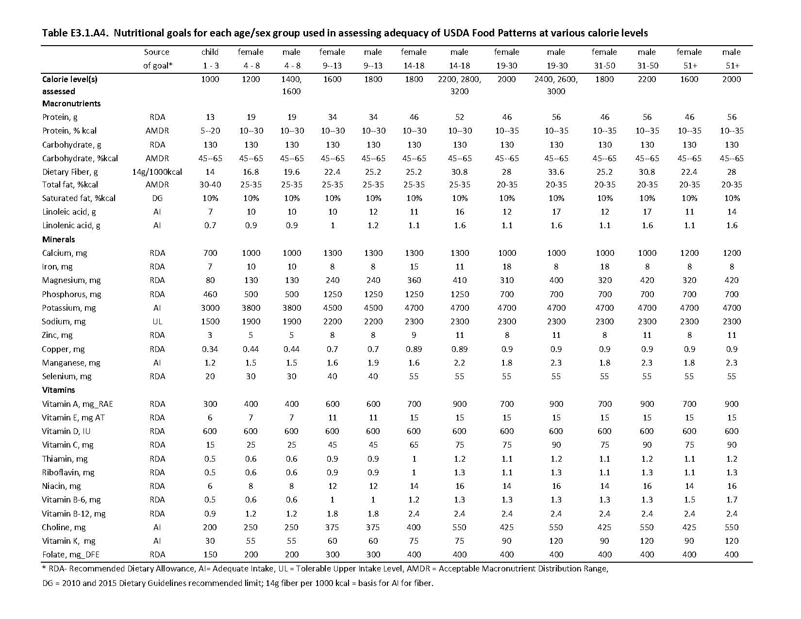 recommended daily intake for carbs