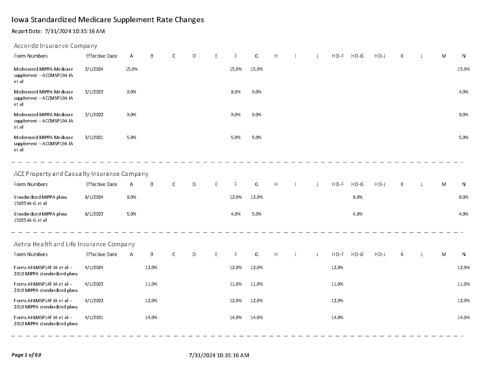 iowa medicare plan f