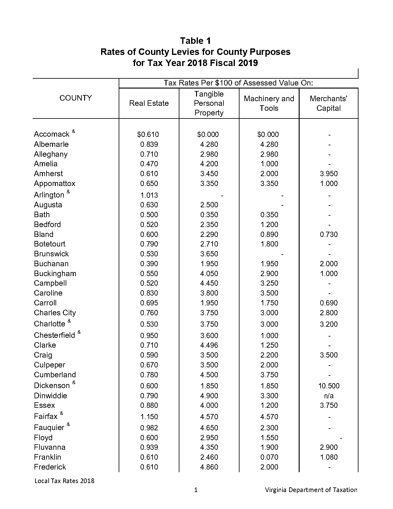 city of charlottesville va property tax