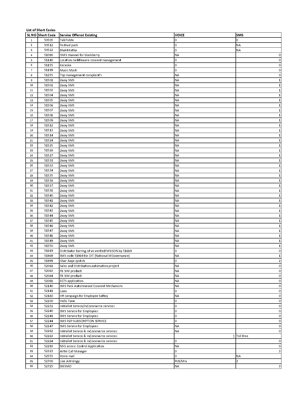 code to check airtel data plan